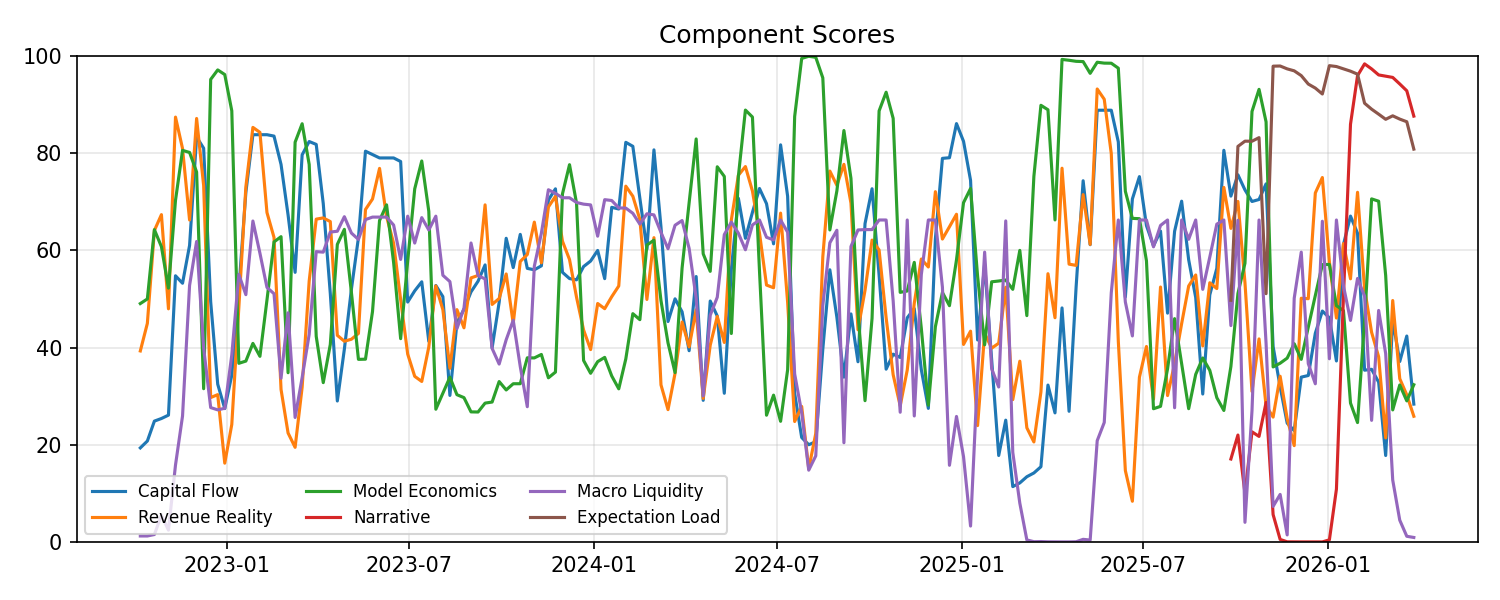 Components chart